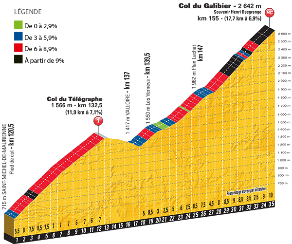 Het profiel van de Télégraphe en de Galibier (Bron: Letour.fr)