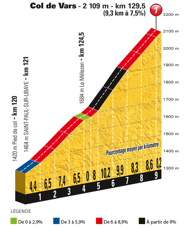 Het profiel van de Col de Vars (Bron: Letour.fr)