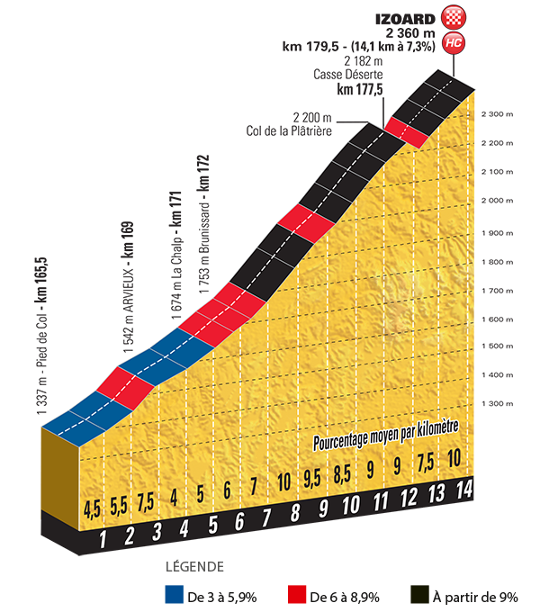 Het profiel van de Col d'Izoard, de slotklim van de Tour de France van 2017 (Bron: Letour.fr)