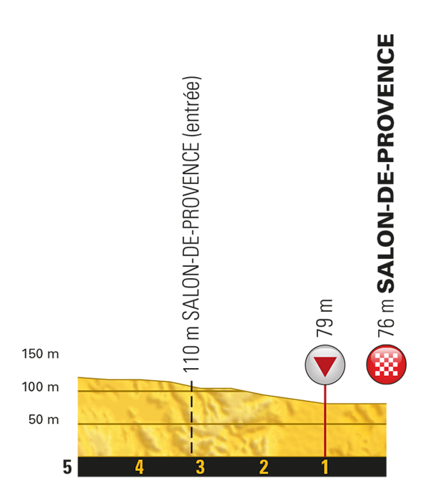 Het profiel van de slotkilometers van vandaag (Bron: Letour.fr)