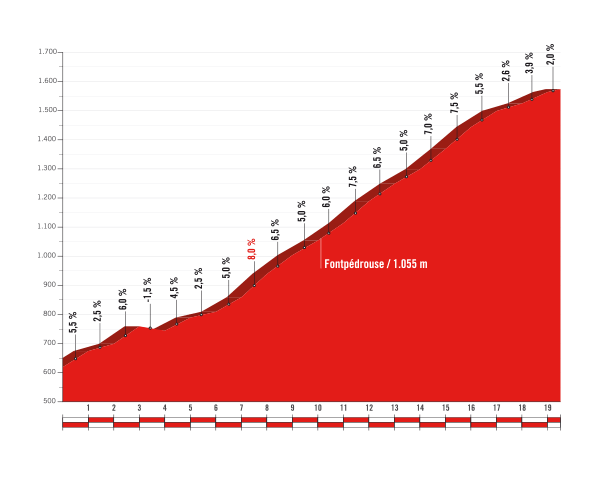 De Col de la Perche (Bron: Letour.fr)