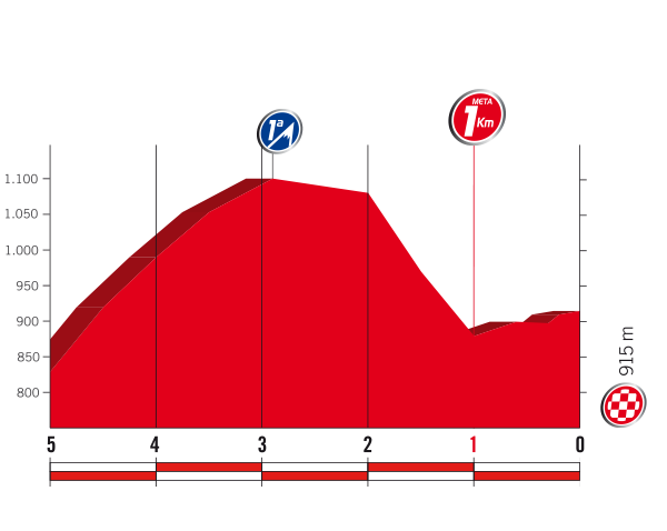 Het profiel van de slotkilometers van vandaag (Bron: Letour.fr)