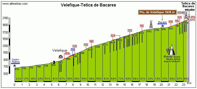 Het profiel van de Alto de Velefique (Bron: Altimetrias)