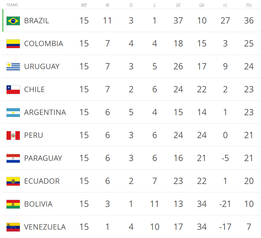 De stand in Zuid-Amerika. De eerste vier gaan naar het WK, de nummer vijf speelt tegen Nieuw-Zeeland of de Salomonseilanden om een startbewijs (Bron: FIFA)