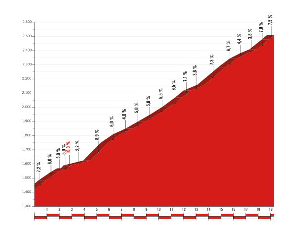 Het profiel van de slotklim van vandaag (Bron: Letour.fr)