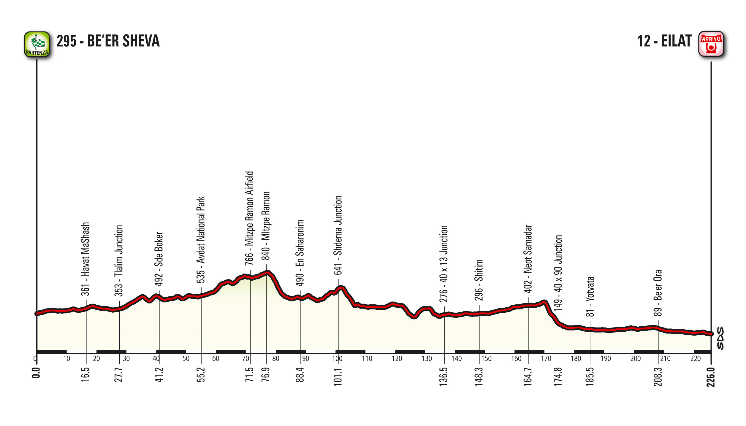 Etappe 3 Giro