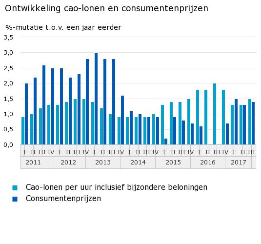 Ontwikkeling cao-lonen en consumentenprijzen (Foto: Centraal Bureau voor de Statistiek)