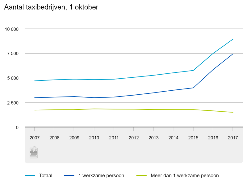 Aantal taxibedrijven bijna verdubbeld (Foto: Centraal Bureau voor de Statistiek)