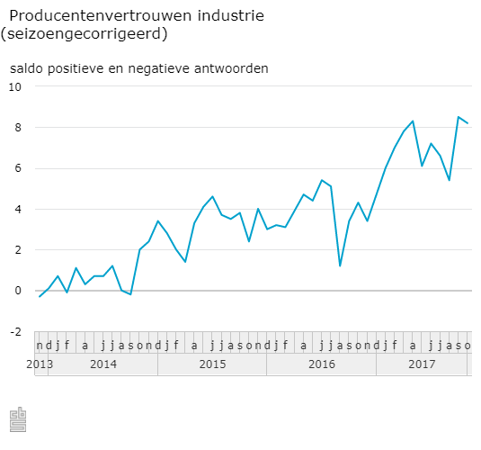 Producentvertrouwen redelijk stabiel (Foto: Centraal Bureau voor de Statistiek)