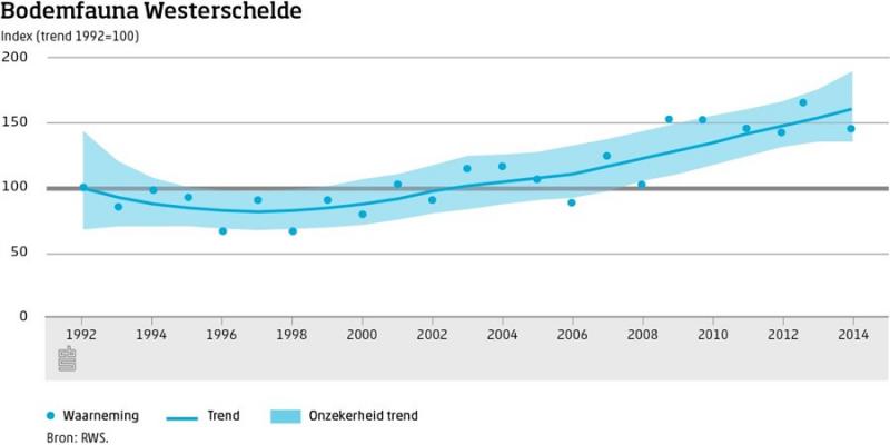Veel minder leven in Noordzee door sleepnetten (Foto: Centraal Bureau voor de Statistiek)