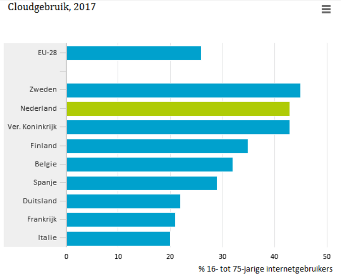 Bijna helft Nederlanders gebruikt cloud opslag (Foto: Centraal Bureau voor de Statistiek)