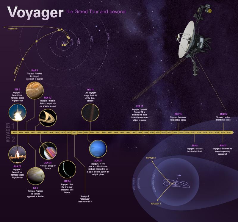Voyager 1 (Courtesy NASA/JPL-Caltech)