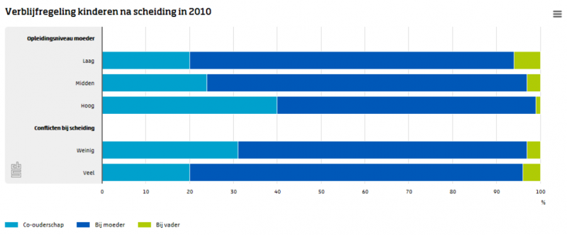 Kwart ouders kiest voor co-ouderschap (Foto: Centraal Bureau voor de Statistiek)
