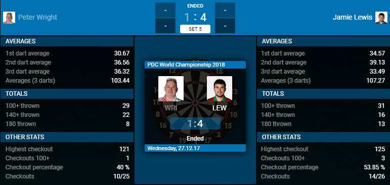 Peter Wright - Jamie Lewis (Bron: PDC)