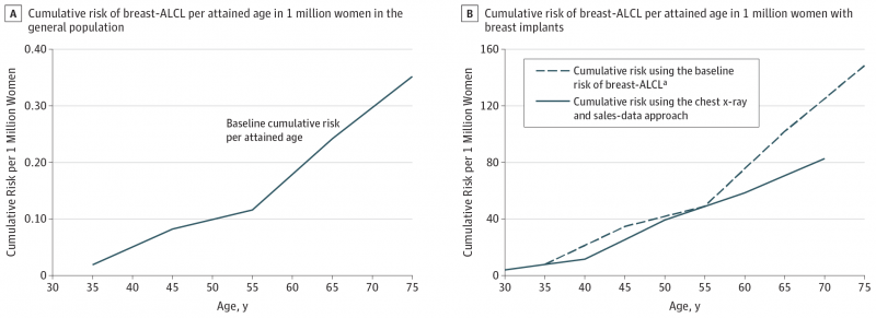 Met borstimplantaat hoger risico op zeldzame vorm kanker (afbeelding: JAMA Oncology)