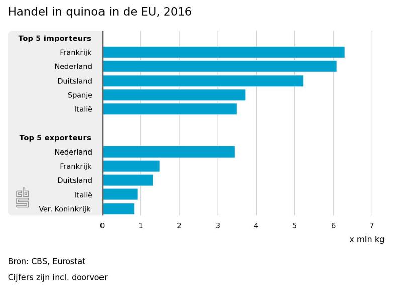 Nederland koploper in export quinoia (Foto: Centraal Bureau voor de Statistiek)