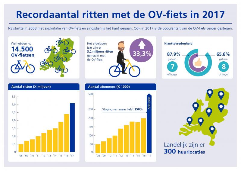 OV-fiets blijft stijgen in populairiteit (Foto: Nederlandse Spoorwegen)