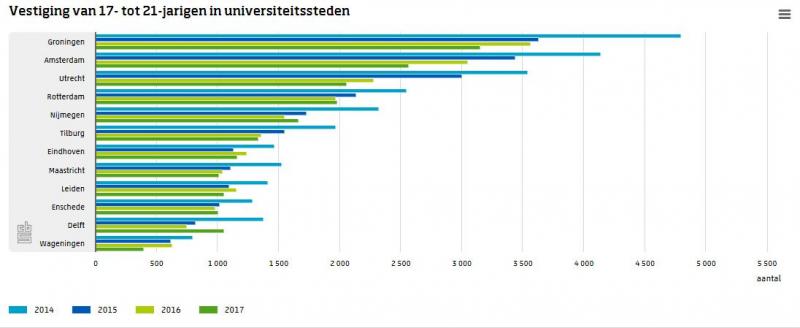 Studenten gaan minder op kamers (Foto: Centraal Bureau voor de Statistiek)