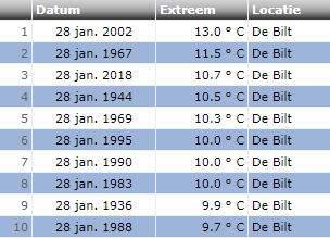 Maximumtemperatuur 28 januari