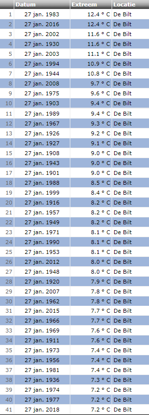 Maximumtemperatuur 27 januari