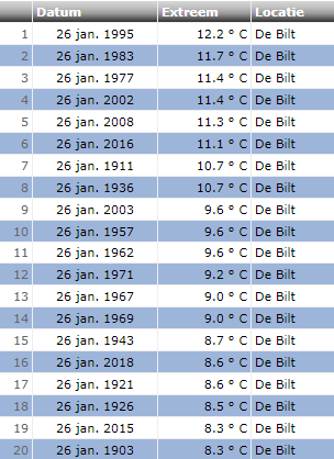 Maximumtemperatuur 26 januari