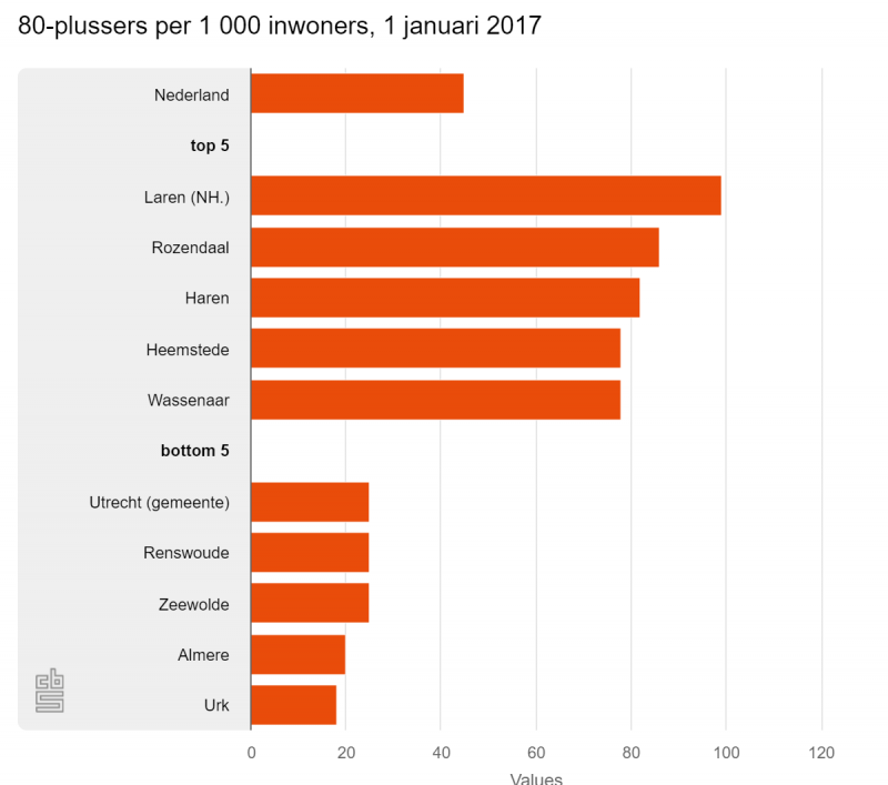 Meeste 80-plussers in Laren, minst in Urk (Foto: Centraal Bureau voor de Statistiek)