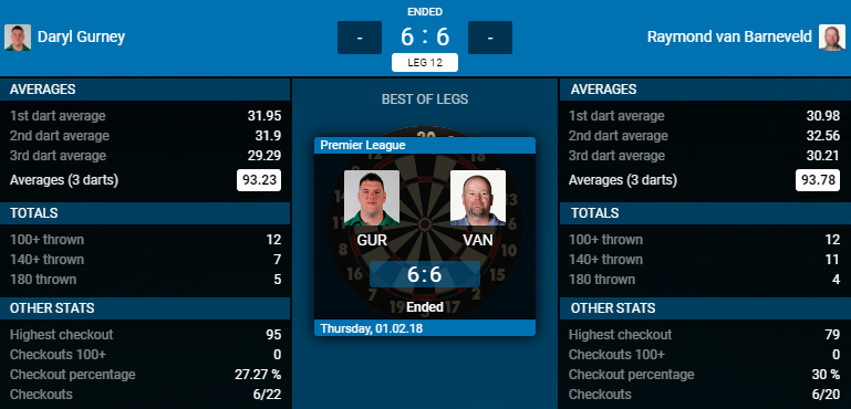 Daryl Gurney - Raymond van Barneveld (Bron: PDC)