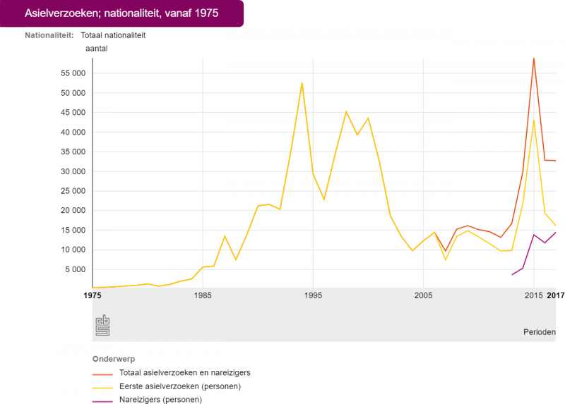 Aantal asielverzoeken en nareizigers sinds 1975 (Foto: Centraal Bureau voor de Statistiek)