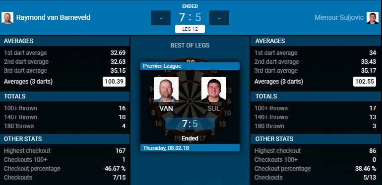 Raymond van Barneveld - Mensur Suljovic (Bron: PDC)