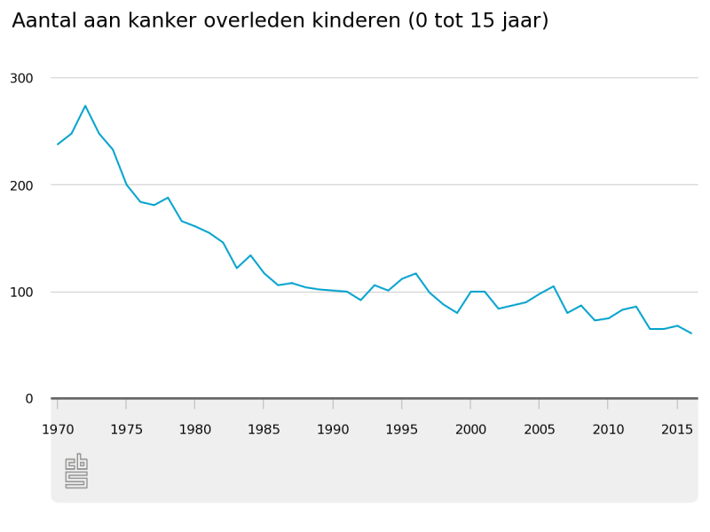 Steeds minder kinderen dood door kanker (Foto: Centraal Bureau voor de Statistiek)