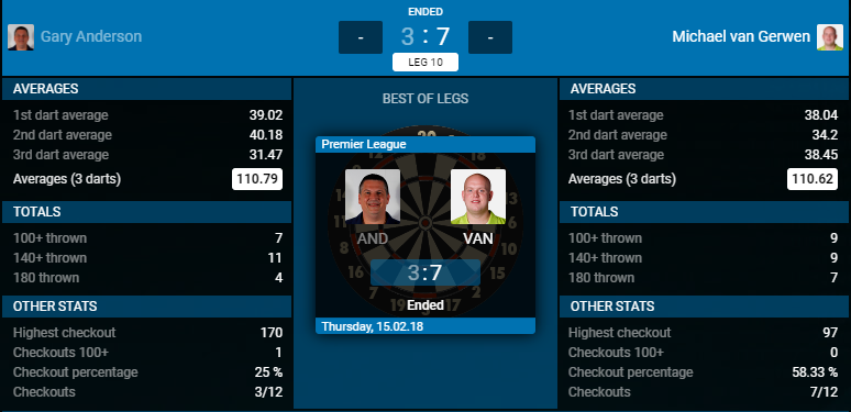 Gary Anderson - Michael van Gerwen (Bron: PDC) Gary Anderson - Michael van Gerwen (Bron: PDC)