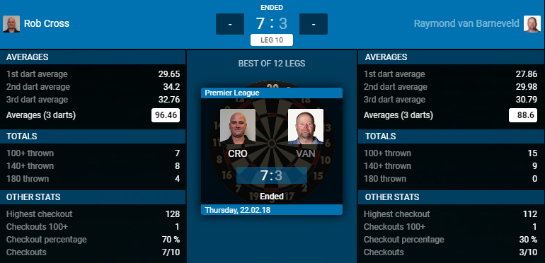 Rob Cross - Raymond van Barneveld (Bron: PDC)