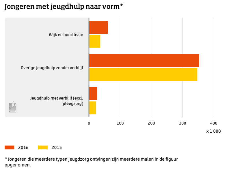 Aantal ontvangers jeugdzorg redelijk stabiel (Foto: Centraal Bureau voor de Statistiek)