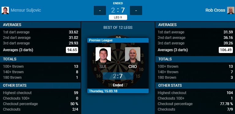 Mensur Suljovic - Rob Cross (Bron: PDC)