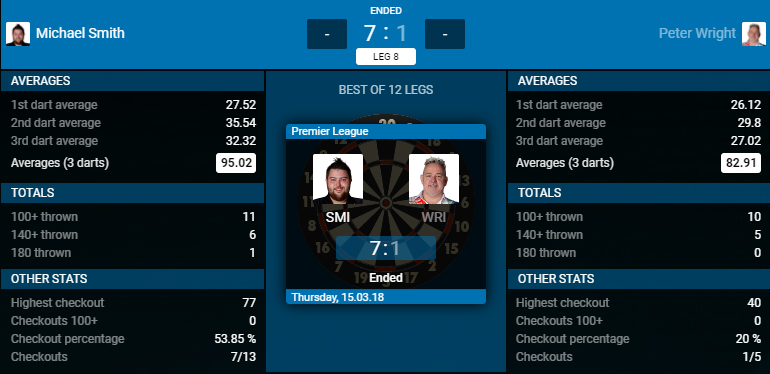 Michael Smith - Peter Wright (Bron: PDC)