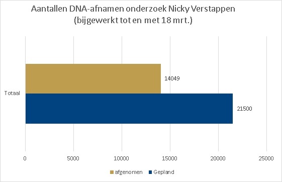 Opkomstcijfers DNA-onderzoek Nicky Verstappen (Foto: Politie.nl)