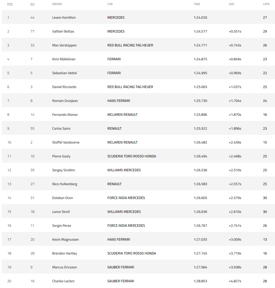 Uitslag eerste vrije training Grand Prix van Australië (Bron: Formula1.com) Uitslag eerste vrije training Grand Prix van Australië (Bron: Formula1.com)