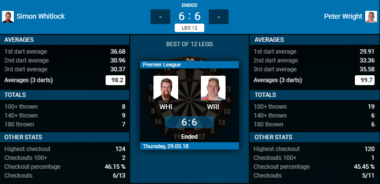 Simon Whitlock - Peter Wright (Bron: PDC)