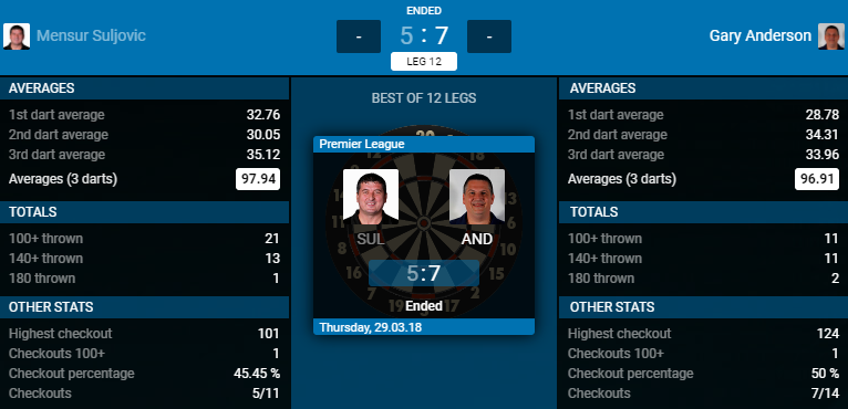 Mensur Suljovic - Gary Anderson (Bron: PDC)