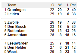 De stand in de Dutch Basketball League (Bron: DBL)