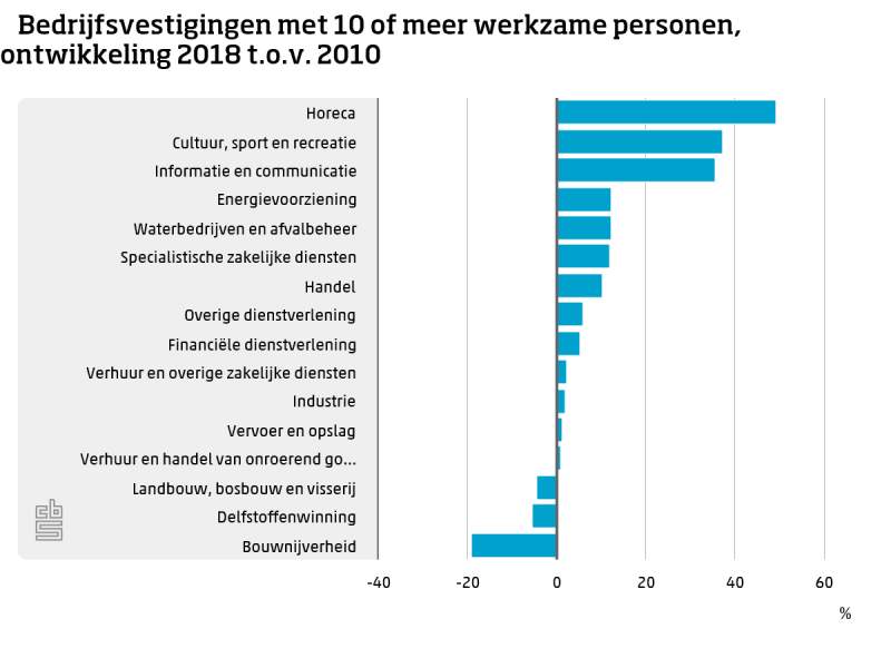 Bedrijven met meer dan 10 werknemers nemen toe