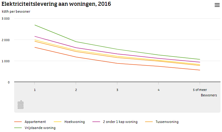 Elektriciteitsgebruik daalt sinds 2012 