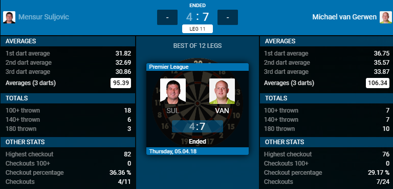 Mensur Suljovic - Michael van Gerwen (Bron: PDC)