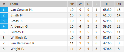 De stand na vanavond (Bron: Oddsportal)