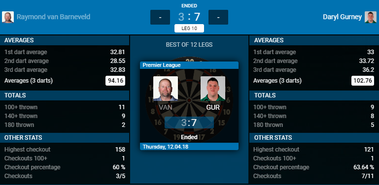 Raymond van Barneveld - Daryl Gurney (Bron: PDC)