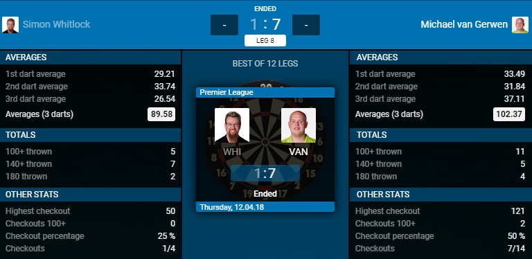 Simon Whitlock - Michael van Gerwen (Bron: PDC)