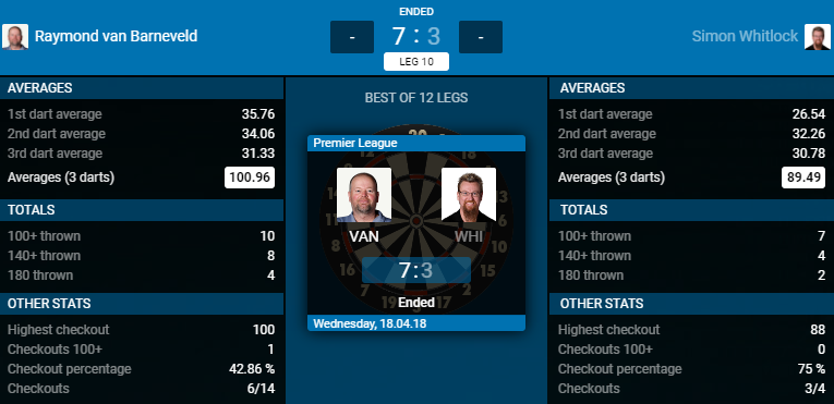 Raymond van Barneveld - Simon Whitlock (Bron: PDC)