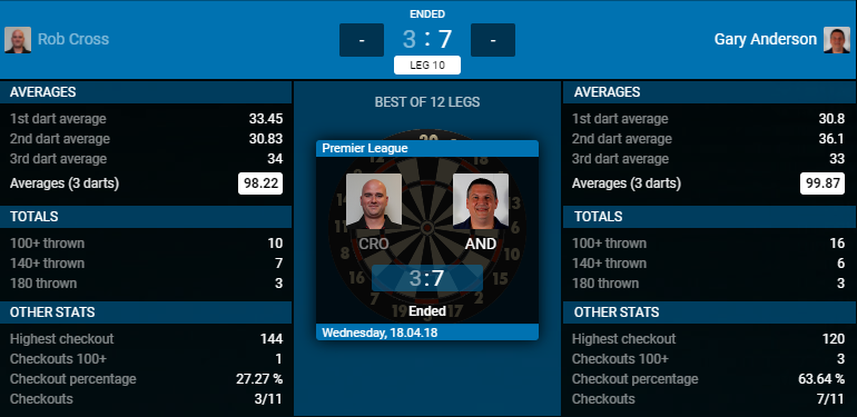 Rob Cross - Gary Anderson (Bron: PDC)