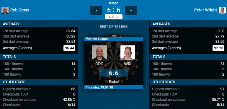 Rob Cross - Peter Wright (Bron: PDC)