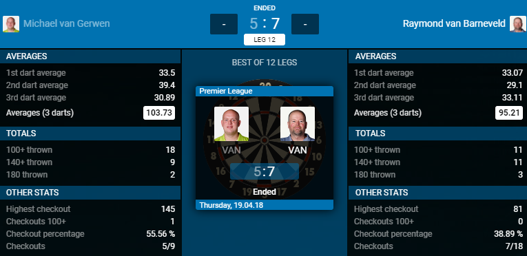 Michael van Gerwen - Raymond van Barneveld (Bron: PDC)